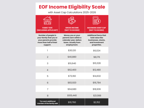 EOF Income Eligibility Scale 2025-2026 Rutgers University